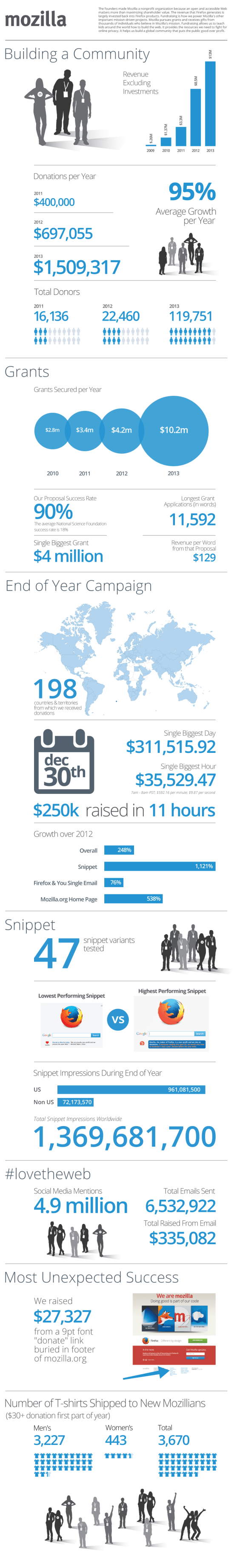 mozilla-fundraising-infographic-web